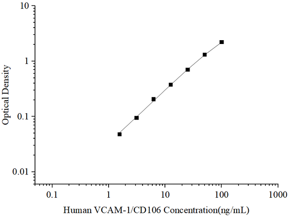 Uncoated Human VCAM-1/CD106 (Vascular Cell Adhesion Molecule 1) ELISA Kit – Figure 1 of 4