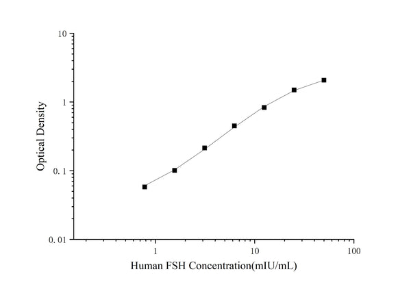 QuicKey Pro Human FSH (Follicle Stimulating Hormone) ELISA Kit – Figure 1 of 3