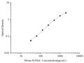 Uncoated Mouse RANκL (Receptor Activator of Nuclear Factor Kappa B Ligand) ELISA Kit – Figure 1 of 4