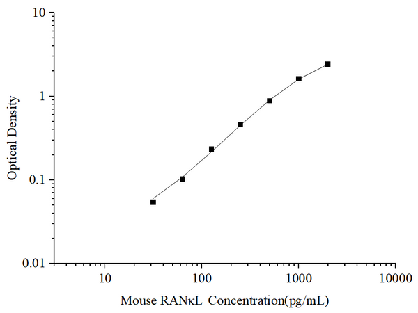 Uncoated Mouse RANκL (Receptor Activator of Nuclear Factor Kappa B Ligand) ELISA Kit – Figure 1 of 4