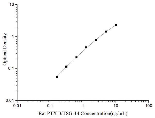 Uncoated Rat PTX-3/TSG-14 (Pentraxin 3) ELISA Kit – Figure 1 of 4
