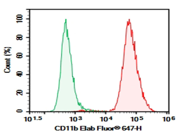 Purified Anti-Mouse/Human CD11b Antibody[M1/70] – Figure 1 of 2