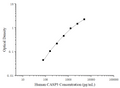 Uncoated Human CASP3 (Caspase 3) ELISA Kit – Figure 1 of 4