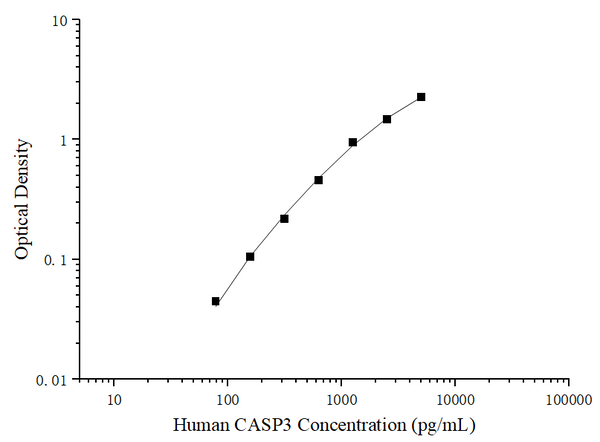 Uncoated Human CASP3 (Caspase 3) ELISA Kit – Figure 1 of 4