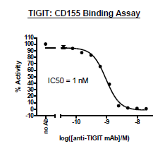 Anti-TIGIT Inhibitor Antibody – Figure 1 of 3
