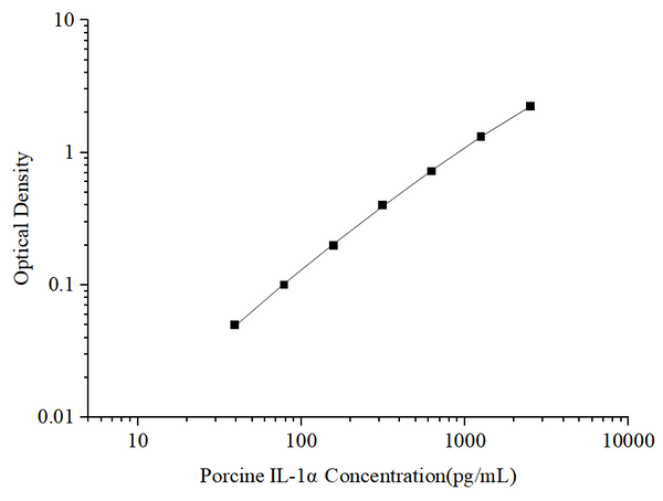 Uncoated Porcine IL-1α (Interleukin 1 Alpha) ELISA Kit – Figure 1 of 4