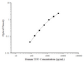 Uncoated Human TFF3 (Trefoil Factor 3, Intestinal) ELISA Kit – Figure 1 of 4