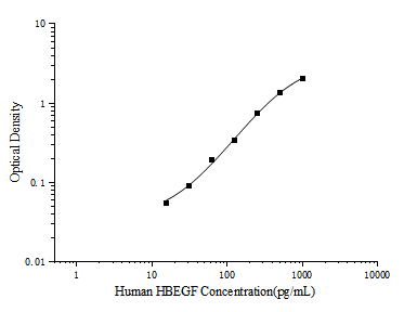 Human HBEGF (Heparin-binding EGF-like growth factor) ELISA Kit – Figure 1 of 3
