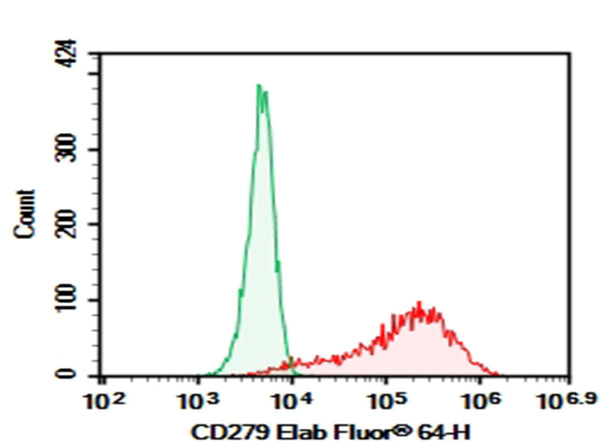Purified Anti-Mouse CD279/PD-1 Antibody[29F.1A12] – Figure 1 of 2