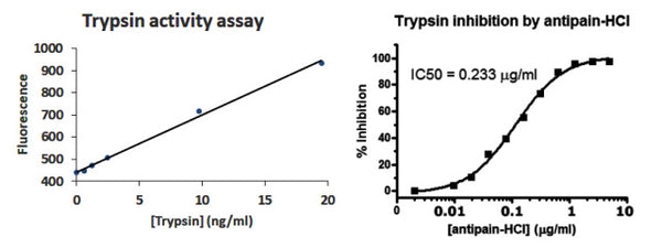 Trypsin Assay Kit – Figure 1 of 1