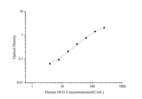 Mini Sample Human HCG (Chorionic Gonadotropin) ELISA Kit – Figure 1 of 3