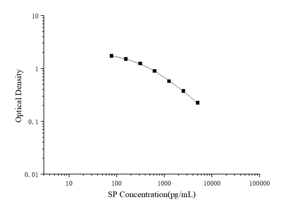 SP (Substance P) ELISA Kit – Figure 1 of 3