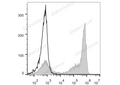 PE Anti-Mouse Ly-6G/Ly-6C (Gr-1) Antibody[RB6-8C5] – Figure 1 of 2