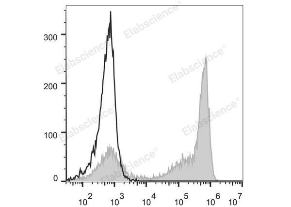 PE Anti-Mouse Ly-6G/Ly-6C (Gr-1) Antibody[RB6-8C5] – Figure 1 of 2