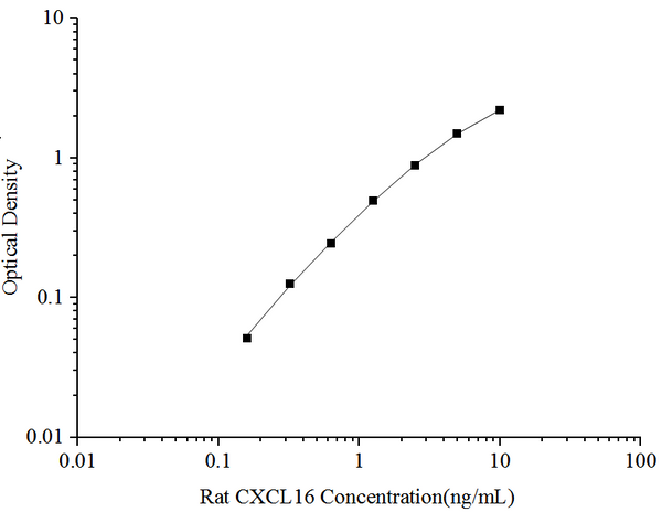 Rat CXCL16(Chemokine C-X-C-Motif Ligand 16) ELISA Kit – Figure 1 of 3