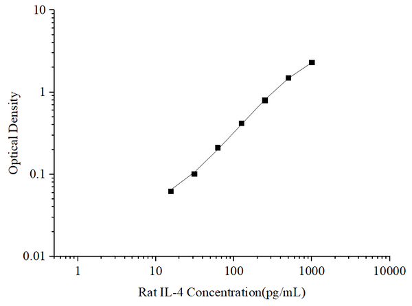 Uncoated Rat IL-4 (Interleukin 4) ELISA Kit – Figure 1 of 4