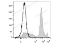 Elab Fluor® 488 Anti-Mouse Ly6C Antibody[Monts 1] – Figure 3 of 5