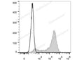 Elab Fluor® 647 Anti-Mouse CD62L Antibody[MEL-14] – Figure 3 of 5