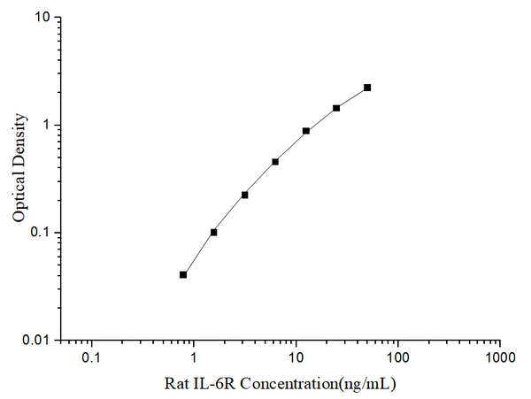 Uncoated Rat IL-6R (Interleukin 6 Receptor) ELISA Kit – Figure 1 of 4