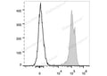 PE/Cyanine7 Anti-Human CD44 Antibody[P2A1] – Figure 1 of 2
