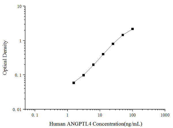 Uncoated Human ANGPTL4 (Angiopoietin Like Protein 4) ELISA Kit – Figure 1 of 4