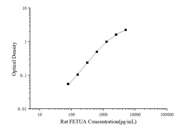 Rat FETUA (Fetuin A) ELISA Kit – Figure 1 of 3