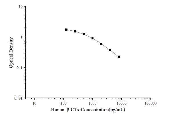 Human β-CTx (Beta Crosslaps) ELISA Kit – Figure 1 of 3