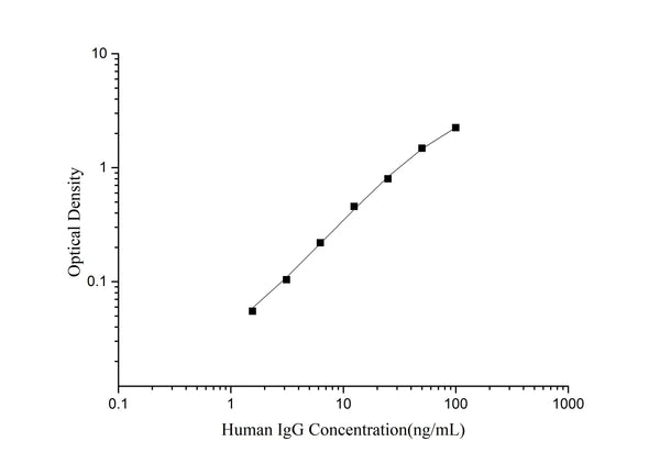Human IgG (Immunoglobulin G) ELISA Kit – Figure 1 of 3