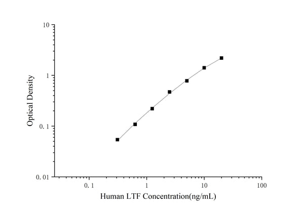 QuicKey Pro Human LTF (Lactoferrin) ELISA Kit – Figure 1 of 3