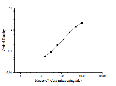 Mouse C4 (Complement Component 4) ELISA Kit – Figure 1 of 3