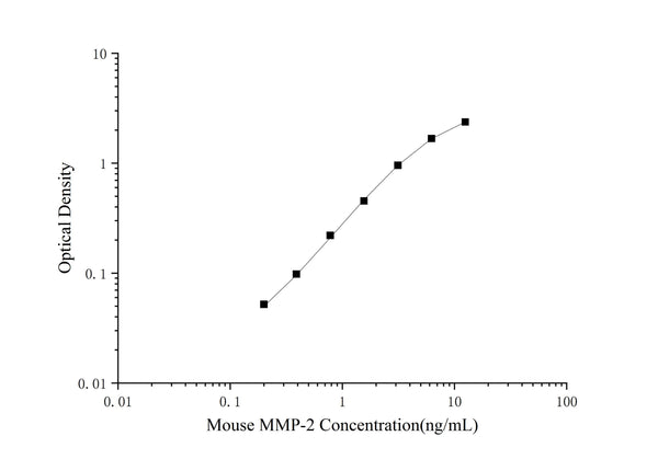 Mini Sample Mouse MMP-2 (Matrix Metalloproteinase 2) ELISA Kit – Figure 1 of 3