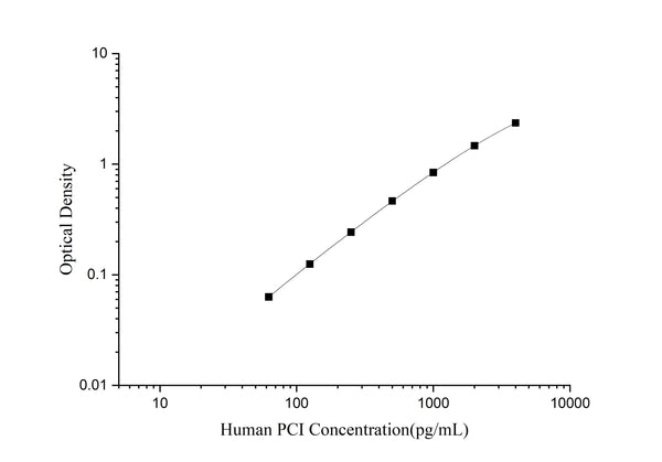 Human PCI (Procollagen I) ELISA Kit – Figure 1 of 3