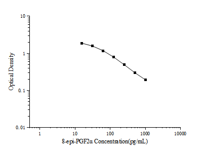 8-epi-PGF2α (8-Epi-Prostaglandin F2 Alpha) ELISA Kit – Figure 1 of 3