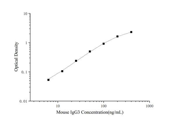 Mouse IgG3 (Immunoglobulin G3) ELISA Kit – Figure 1 of 3