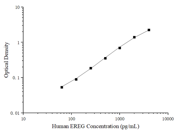 Uncoated Human EREG (Epiregulin) ELISA Kit – Figure 1 of 4