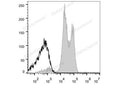 APC Anti-Human CD18 Antibody[TS1/18.1.2.11] – Figure 1 of 2