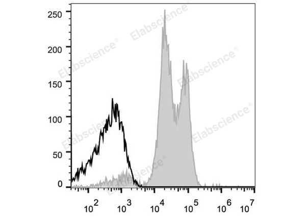 APC Anti-Human CD18 Antibody[TS1/18.1.2.11] – Figure 1 of 2