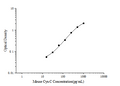 Mouse Cys-C (Cystatin C) ELISA Kit – Figure 1 of 3