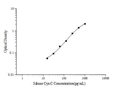 Mouse Cys-C (Cystatin C) ELISA Kit – Figure 1 of 3