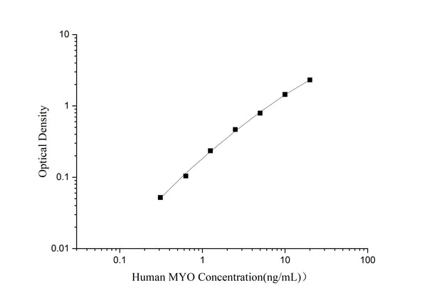Uncoated Human MYO (Myoglobin) ELISA Kit – Figure 1 of 4