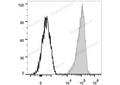 PE Anti-Human CD69 Antibody[FN50] – Figure 1 of 2