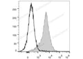 PerCP/Cyanine5.5 Anti-Mouse CD54 Antibody[YN1/1.7.4] – Figure 1 of 2