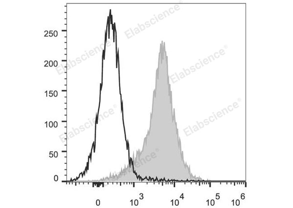 PerCP/Cyanine5.5 Anti-Mouse CD54 Antibody[YN1/1.7.4] – Figure 1 of 2