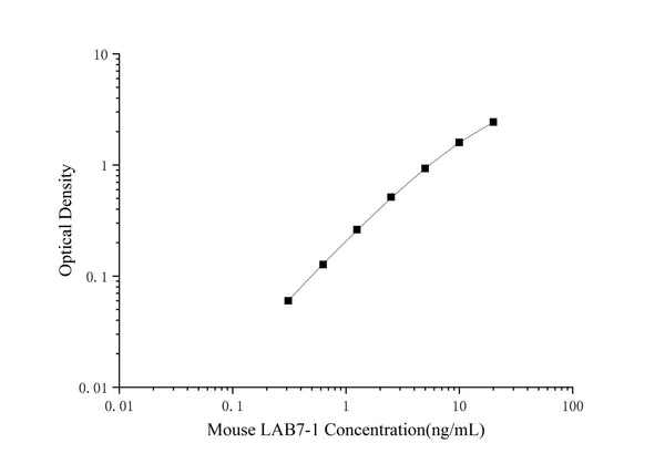 Mini Sample Mouse LAB7-1 (B-Lymphocyte Activation Antigen B7-1) ELISA Kit – Figure 1 of 3
