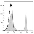 APC Anti-Mouse CD4 Antibody[GK1.5] – Figure 1 of 2