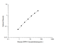 Human DPP4 (Dipeptidyl Peptidase IV) ELISA Kit – Figure 1 of 3