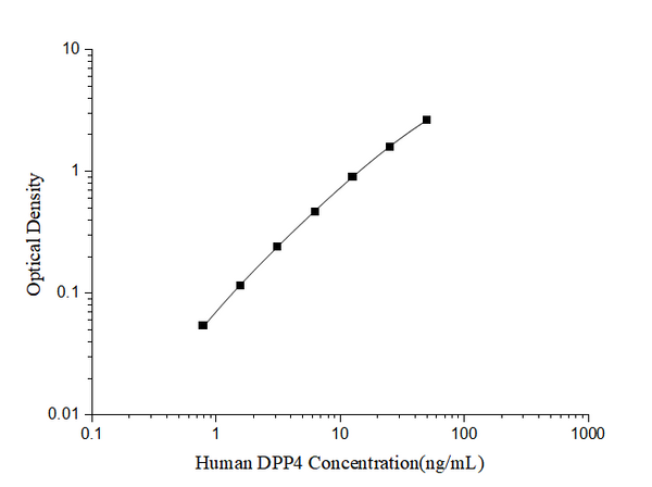 Human DPP4 (Dipeptidyl Peptidase IV) ELISA Kit – Figure 1 of 3