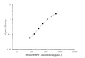 Mini Sample Mouse RBP4 (Retinol Binding Protein 4) ELISA Kit – Figure 1 of 3
