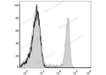 FITC Anti-Mouse CD4 Antibody[GK1.5] – Figure 1 of 2