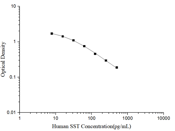 Human SST (Somatostatin) ELISA Kit – Figure 1 of 3